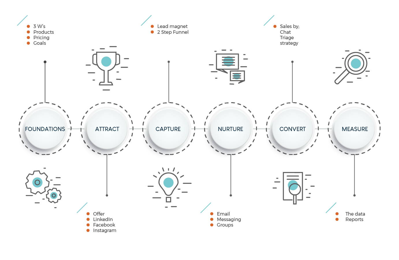 COD Program Diagram by Kristian Livolsi